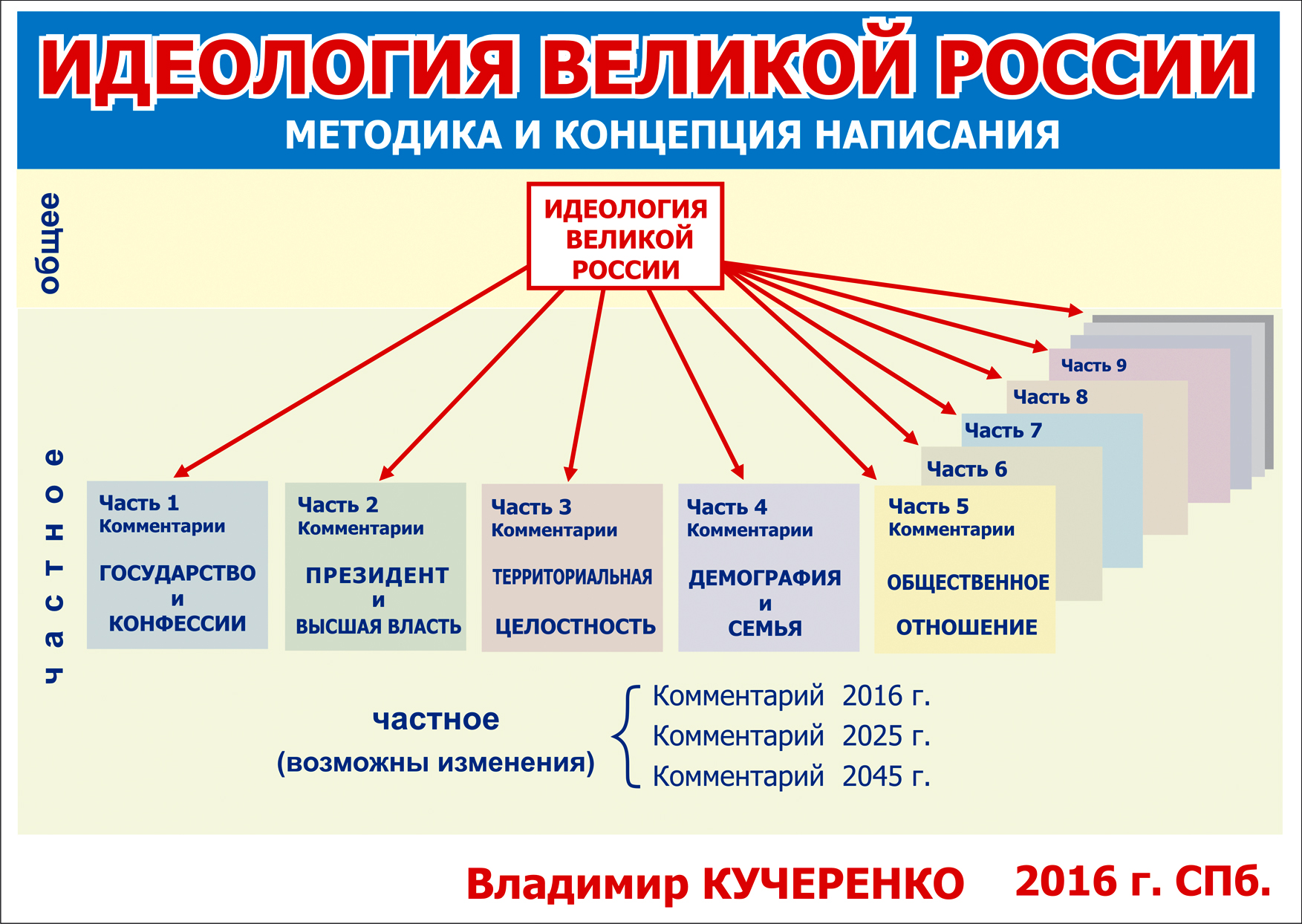 Идеология России